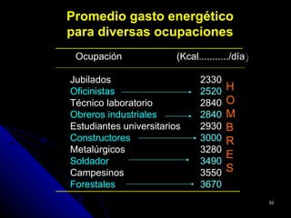 Promedio gasto energético
para diversas ocupaciones
 Ocupación              (Kcal.........../día)

Jubilados                     2330
Oficinistas                   2520    H
Técnico laboratorio           2840    O
Obreros industriales          2840    M
Estudiantes universitarios    2930    B
Constructores                 3000    R
Metalúrgicos                  3280
                                      E
Soldador                      3490
Campesinos                    3550    S
Forestales                    3670
                                                93
 