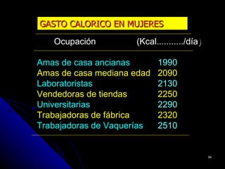 GASTO CALORICO EN MUJERES

   Ocupación         (Kcal.........../día)

Amas de casa ancianas       1990
Amas de casa mediana edad   2090
Laboratoristas              2130
Vendedoras de tiendas       2250
Universitarias              2290
Trabajadoras de fábrica     2320
Trabajadoras de Vaquerías   2510


                                             94
 