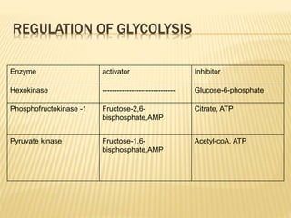 REGULATION OF GLYCOLYSIS
Enzyme activator Inhibitor
Hexokinase ------------------------------ Glucose-6-phosphate
Phosphofructokinase -1 Fructose-2,6-
bisphosphate,AMP
Citrate, ATP
Pyruvate kinase Fructose-1,6-
bisphosphate,AMP
Acetyl-coA, ATP
 