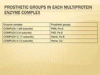 PROSTHETIC GROUPS IN EACH MULTIPROTEIN
ENZYME COMPLEX
Enzyme complex Prosthetic groups
COMPLEX 1 (46 subunits) FMN, Fe-S
COMPLEX 2 (4 subunits) FAD, Fe-S
COMPLEX 3 ( 11 subunits) Heme, Fe-S
COMPLEX 4 (13 subunits) Heme, Cu+
 