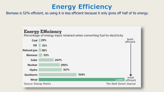 Energy Efficiency
Biomass is 52% efficient, so using it is less efficient because it only gives off half of its energy.
 