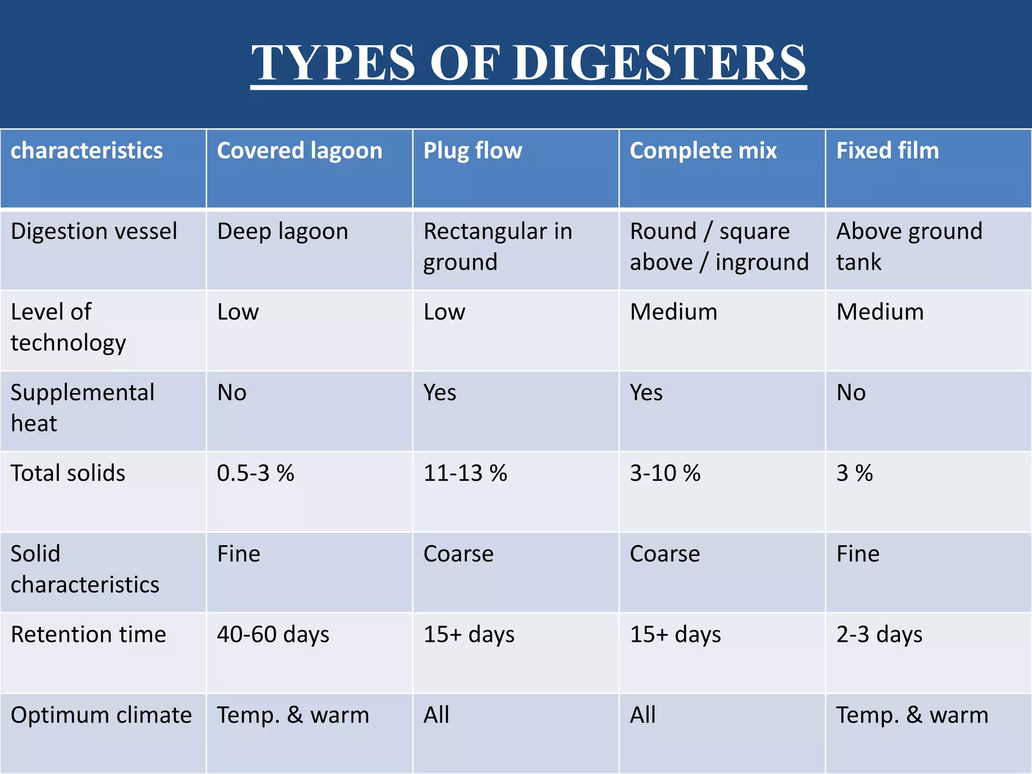 TYPES OF DIGESTERS
characteristics Covered lagoon Plug flow Complete mix Fixed film
Digestion vessel Deep lagoon Rectangular in
ground
Round / square
above / inground
Above ground
tank
Level of
technology
Low Low Medium Medium
Supplemental
heat
No Yes Yes No
Total solids 0.5-3 % 11-13 % 3-10 % 3 %
Solid
characteristics
Fine Coarse Coarse Fine
Retention time 40-60 days 15+ days 15+ days 2-3 days
Optimum climate Temp. & warm All All Temp. & warm
 