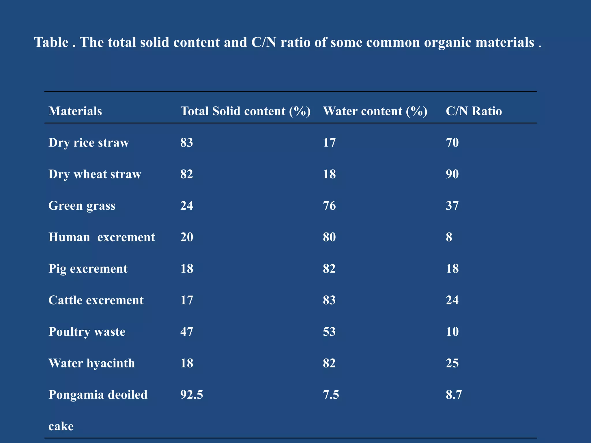 Materials Total Solid content (%) Water content (%) C/N Ratio
Dry rice straw 83 17 70
Dry wheat straw 82 18 90
Green grass 24 76 37
Human excrement 20 80 8
Pig excrement 18 82 18
Cattle excrement 17 83 24
Poultry waste 47 53 10
Water hyacinth 18 82 25
Pongamia deoiled
cake
92.5 7.5 8.7
Table . The total solid content and C/N ratio of some common organic materials .
 