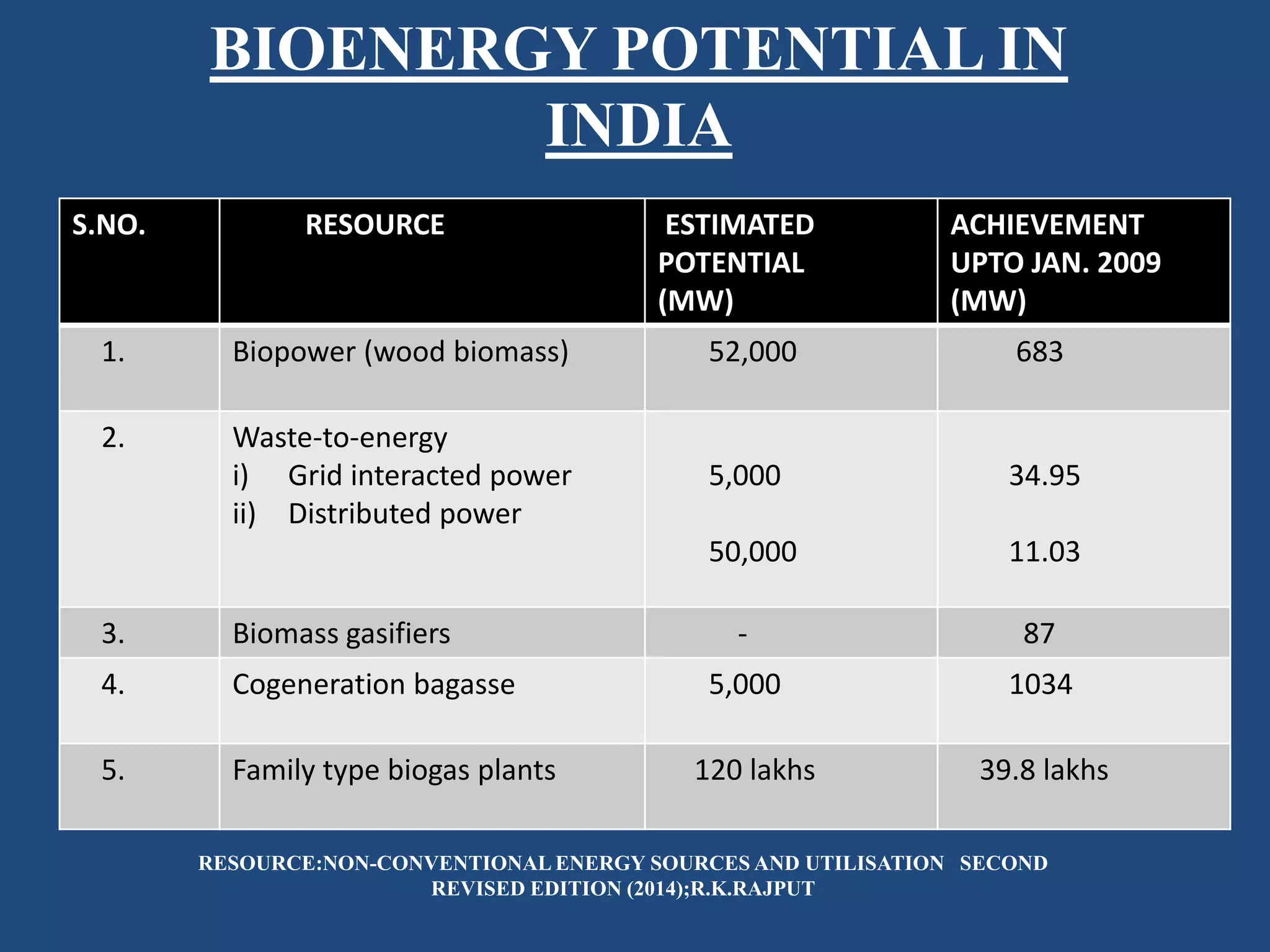 BIOENERGY POTENTIAL IN
INDIA
RESOURCE:NON-CONVENTIONAL ENERGY SOURCES AND UTILISATION SECOND
REVISED EDITION (2014);R.K.RAJPUT
S.NO. RESOURCE ESTIMATED
POTENTIAL
(MW)
ACHIEVEMENT
UPTO JAN. 2009
(MW)
1. Biopower (wood biomass) 52,000 683
2. Waste-to-energy
i) Grid interacted power
ii) Distributed power
5,000
50,000
34.95
11.03
3. Biomass gasifiers - 87
4. Cogeneration bagasse 5,000 1034
5. Family type biogas plants 120 lakhs 39.8 lakhs
 
