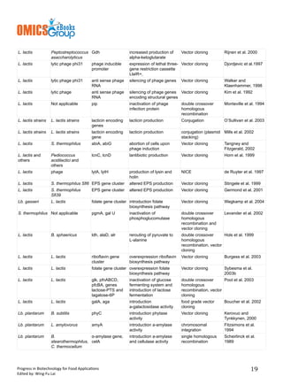 Bioengineering in-production-of-food-ingredients | PDF