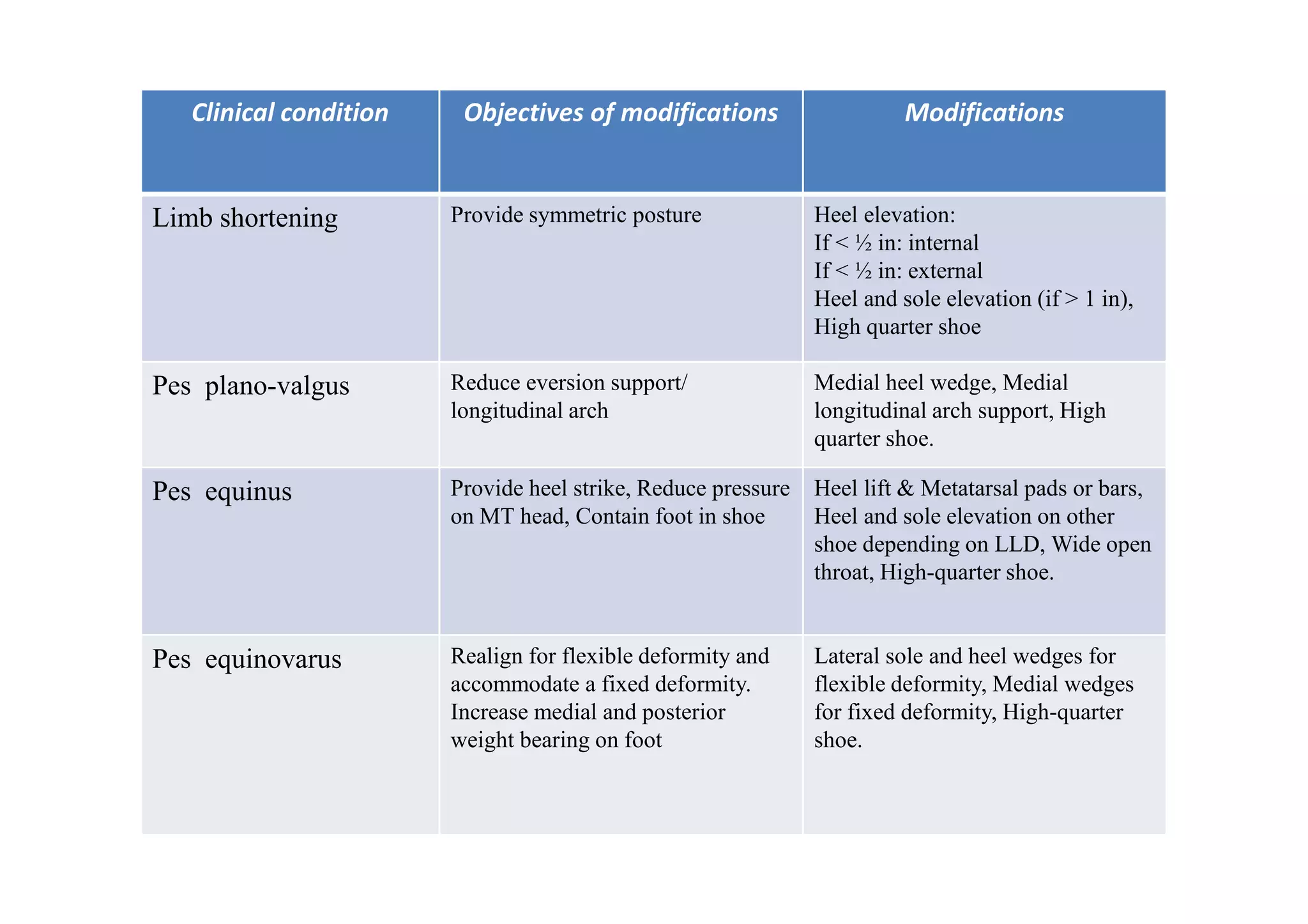 Clinical condition Objectives of modifications Modifications
Limb shortening Provide symmetric posture Heel elevation:
If < ½ in: internal
If < ½ in: external
Heel and sole elevation (if > 1 in),
High quarter shoe
Pes plano-valgus Reduce eversion support/
longitudinal arch
Medial heel wedge, Medial
longitudinal arch support, High
quarter shoe.
Pes equinus Provide heel strike, Reduce pressure
on MT head, Contain foot in shoe
Heel lift & Metatarsal pads or bars,
Heel and sole elevation on other
shoe depending on LLD, Wide open
throat, High-quarter shoe.
Pes equinovarus Realign for flexible deformity and
accommodate a fixed deformity.
Increase medial and posterior
weight bearing on foot
Lateral sole and heel wedges for
flexible deformity, Medial wedges
for fixed deformity, High-quarter
shoe.
 