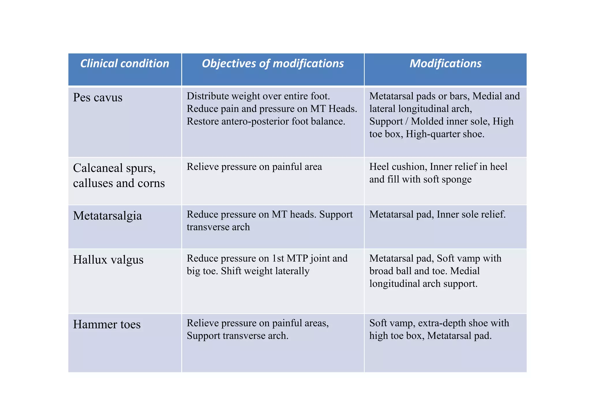 Clinical condition Objectives of modifications Modifications
Pes cavus Distribute weight over entire foot.
Reduce pain and pressure on MT Heads.
Restore antero-posterior foot balance.
Metatarsal pads or bars, Medial and
lateral longitudinal arch,
Support / Molded inner sole, High
toe box, High-quarter shoe.
Calcaneal spurs,
calluses and corns
Relieve pressure on painful area Heel cushion, Inner relief in heel
and fill with soft sponge
Metatarsalgia Reduce pressure on MT heads. Support
transverse arch
Metatarsal pad, Inner sole relief.
Hallux valgus Reduce pressure on 1st MTP joint and
big toe. Shift weight laterally
Metatarsal pad, Soft vamp with
broad ball and toe. Medial
longitudinal arch support.
Hammer toes Relieve pressure on painful areas,
Support transverse arch.
Soft vamp, extra-depth shoe with
high toe box, Metatarsal pad.
 