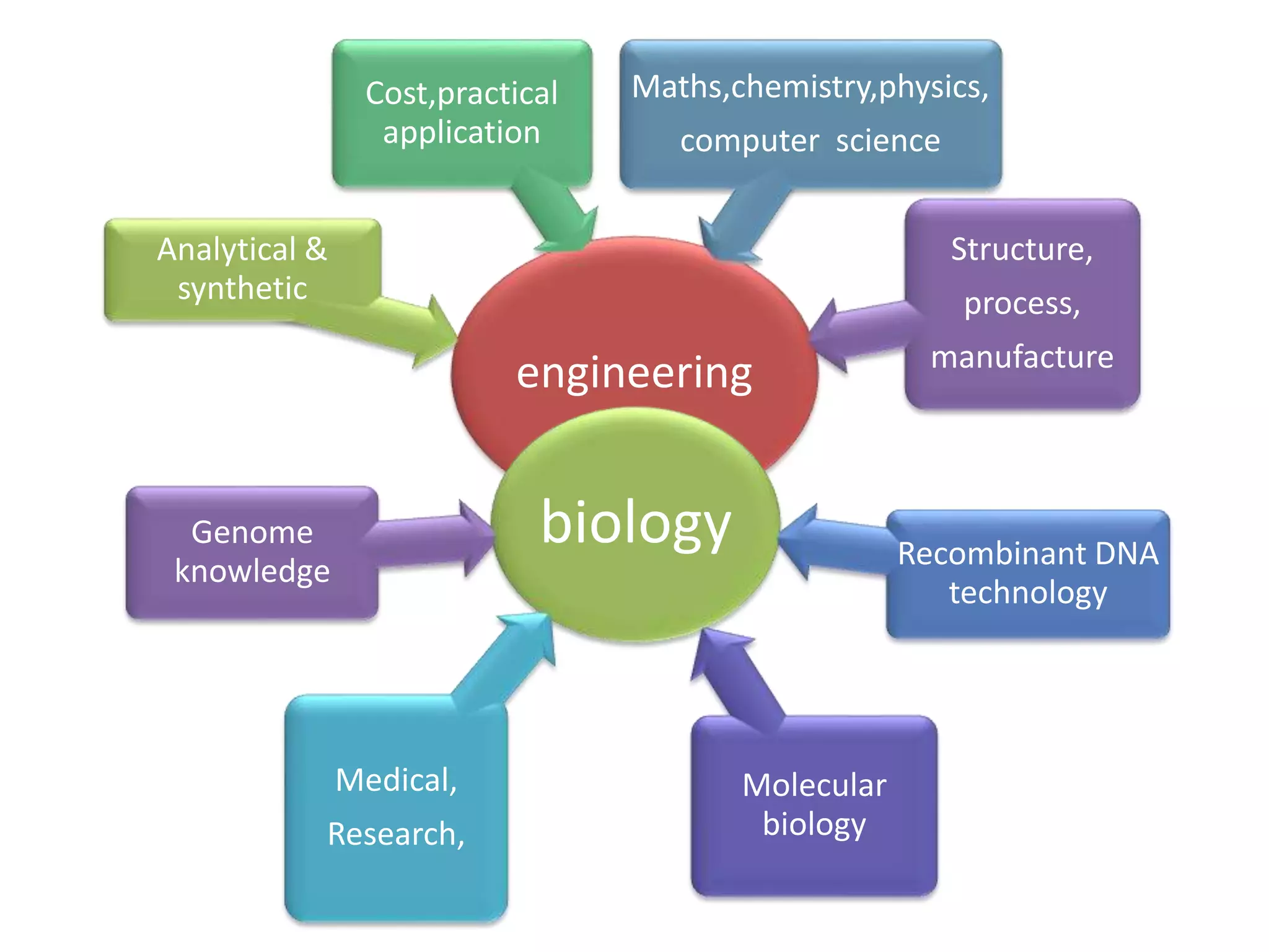 engineering
Analytical &
synthetic
Cost,practical
application
Maths,chemistry,physics,
computer science
Structure,
process,
manufacture
biologyGenome
knowledge
Molecular
biology
Recombinant DNA
technology
Medical,
Research,
 