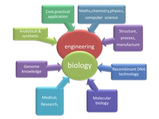 engineering
Analytical &
synthetic
Cost,practical
application
Maths,chemistry,physics,
computer science
Structure,
process,
manufacture
biologyGenome
knowledge
Molecular
biology
Recombinant DNA
technology
Medical,
Research,
 