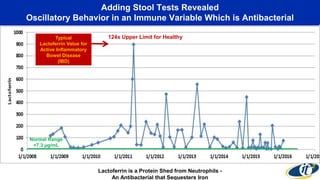 Adding Stool Tests Revealed
Oscillatory Behavior in an Immune Variable Which is Antibacterial
Normal Range
<7.3 µg/mL
124x Upper Limit for Healthy
Lactoferrin is a Protein Shed from Neutrophils -
An Antibacterial that Sequesters Iron
Typical
Lactoferrin Value for
Active Inflammatory
Bowel Disease
(IBD)
 
