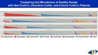 Comparing Gut Microbiome of Healthy People
with Ileal Crohn’s, Ulcerative Colitis, and Colonic Crohn’s Patients
 