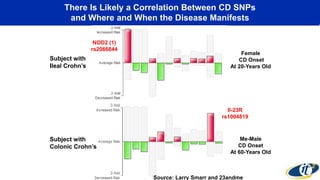 There Is Likely a Correlation Between CD SNPs
and Where and When the Disease Manifests
Me-Male
CD Onset
At 60-Years Old
Female
CD Onset
At 20-Years Old
NOD2 (1)
rs2066844
Il-23R
rs1004819
Subject with
Ileal Crohn’s
Subject with
Colonic Crohn’s
Source: Larry Smarr and 23andme
 