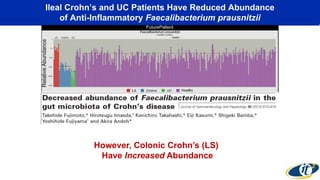 Ileal Crohn’s and UC Patients Have Reduced Abundance
of Anti-Inflammatory Faecalibacterium prausnitzii
However, Colonic Crohn’s (LS)
Have Increased Abundance
 