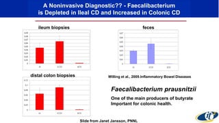 0
0,01
0,02
0,03
0,04
0,05
0,06
0,07
H CCD ICD
0
0,01
0,02
0,03
0,04
0,05
0,06
0,07
0,08
0,09
H CCD ICD
fecesileum biopsies
0
0,02
0,04
0,06
0,08
0,1
0,12
H CCD ICD
c
distal colon biopsies
Faecalibacterium prausnitzii
One of the main producers of butyrate
Important for colonic health.
Willing et al., 2009.Inflammatory Bowel Diseases
A Noninvasive Diagnostic?? - Faecalibacterium
is Depleted in Ileal CD and Increased in Colonic CD
Slide from Janet Jansson, PNNL
 