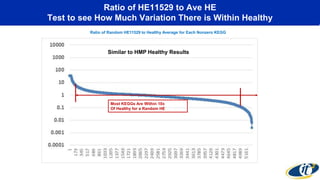 Ratio of HE11529 to Ave HE
Test to see How Much Variation There is Within Healthy
Most KEGGs Are Within 10x
Of Healthy for a Random HE
Ratio of Random HE11529 to Healthy Average for Each Nonzero KEGG
Similar to HMP Healthy Results
 
