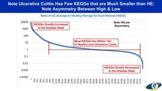 Note Ulcerative Colitis Has Few KEGGs that are Much Smaller than HE;
Note Asymmetry Between High & Low
Most KEGGs Are Within 10x
In Healthy and Ulcerative Colitis
KEGGs Greatly Increased
In the Disease State
KEGGs Greatly Decreased
In the Disease State
Ratio of UC Average to Healthy Average for Each Nonzero KEGG
Note Hi/Low
Asymmetry
 