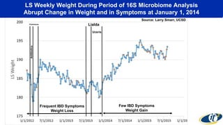 LS Weekly Weight During Period of 16S Microbiome Analysis
Abrupt Change in Weight and in Symptoms at January 1, 2014
Antibiotics
Prednisone Lialda
Uceris
Frequent IBD Symptoms
Weight Loss
Few IBD Symptoms
Weight Gain
Source: Larry Smarr, UCSD
 
