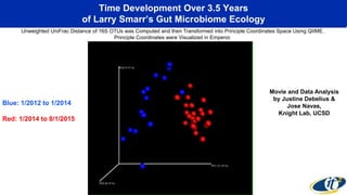 Time Development Over 3.5 Years
of Larry Smarr’s Gut Microbiome Ecology
Blue: 1/2012 to 1/2014
Red: 1/2014 to 8/1/2015
Movie and Data Analysis
by Justine Debelius &
Jose Navas,
Knight Lab, UCSD
Unweighted UniFrac Distance of 16S OTUs was Computed and then Transformed into Principle Coordinates Space Using QIIME.
Principle Coordinates were Visualized in Emperor.
 