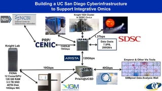 Building a UC San Diego Cyberinfrastructure
to Support Integrative Omics
FIONA
12 Cores/GPU
128 GB RAM
3.5 TB SSD
48TB Disk
10Gbps NIC
Knight Lab
10Gbps
Gordon
Prism@UCSD
Data Oasis
7.5PB,
200GB/s
Knight 1024 Cluster
In SDSC Co-Lo
CHERuB
100Gbps
Emperor & Other Vis Tools
64Mpixel Data Analysis Wall
120Gbps
40Gbps
1.3Tbps
PRP/
 