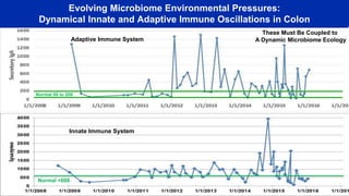 Evolving Microbiome Environmental Pressures:
Dynamical Innate and Adaptive Immune Oscillations in Colon
Normal <600
Innate Immune System
Normal 50 to 200
Adaptive Immune System
These Must Be Coupled to
A Dynamic Microbiome Ecology
 