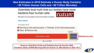 New Estimates In 2016 Estimate a Human Body Contains
~30 Trillion Human Cells and ~40 Trillion Microbes
However, Red Blood Cells and Platelets Have No Nuclear DNA.
Therefore, Ratio of DNA-Bearing Cells for Human vs. Microbiome is Still >10:1
DNA-Bearing Cells
 