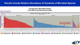 Results Include Relative Abundance of Hundreds of Microbial Species
Average Over 250 Healthy People
From NIH Human Microbiome Project
Note Log Scale
Clostridium difficile
 