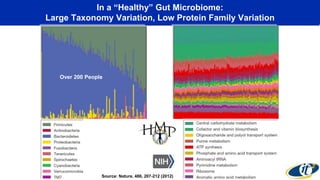 In a “Healthy” Gut Microbiome:
Large Taxonomy Variation, Low Protein Family Variation
Source: Nature, 486, 207-212 (2012)
Over 200 People
 