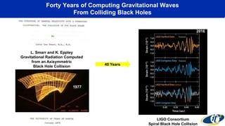 Forty Years of Computing Gravitational Waves
From Colliding Black Holes
1977
L. Smarr and K. Eppley
Gravitational Radiation Computed
from an Axisymmetric
Black Hole Collision
2016
LIGO Consortium
Spiral Black Hole Collision
40 Years
 