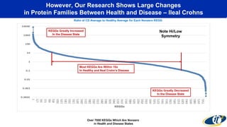 However, Our Research Shows Large Changes
in Protein Families Between Health and Disease – Ileal Crohns
Most KEGGs Are Within 10x
In Healthy and Ileal Crohn’s Disease
KEGGs Greatly Increased
In the Disease State
KEGGs Greatly Decreased
In the Disease State
Over 7000 KEGGs Which Are Nonzero
in Health and Disease States
Ratio of CD Average to Healthy Average for Each Nonzero KEGG
Note Hi/Low
Symmetry
 