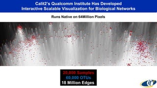 Calit2’s Qualcomm Institute Has Developed
Interactive Scalable Visualization for Biological Networks
20,000 Samples
60,000 OTUs
18 Million Edges
Runs Native on 64Million Pixels
 