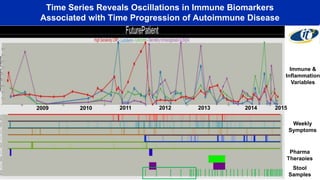 Time Series Reveals Oscillations in Immune Biomarkers
Associated with Time Progression of Autoimmune Disease
Immune &
Inflammation
Variables
Weekly
Symptoms
Pharma
Therapies
Stool
Samples
2009 20142013201220112010 2015
 