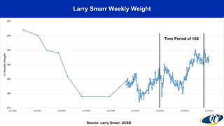 Larry Smarr Weekly Weight
Time Period of 16S
Source: Larry Smarr, UCSD
 