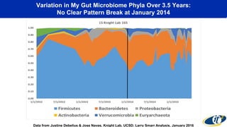 Variation in My Gut Microbiome Phyla Over 3.5 Years:
No Clear Pattern Break at January 2014
Data from Justine Debelius & Jose Navas, Knight Lab, UCSD; Larry Smarr Analysis, January 2016
 