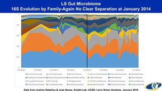 LS Gut Microbiome
16S Evolution by Family-Again No Clear Separation at January 2014
Data from Justine Debelius & Jose Navas, Knight Lab, UCSD; Larry Smarr Analysis, January 2016
 