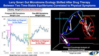 Larry Smarr Gut Microbiome Ecology Shifted After Drug Therapy
Between Two Time-Stable Equilibriums Correlated to Physical Symptoms
Lialda
&
Uceris
12/1/13 to 1/1/14
12/1/13-
1/1/14
Frequent IBD Symptoms
Weight Loss
5/1/12 to 12/1/14
Blue Balls on Diagram
to the Right
Few IBD Symptoms
Weight Gain
1/1/14 to 1/1/16
Red Balls on Diagram
to the Right
Principal Coordinate Analysis of
Microbiome Ecology
PCoA by Justine Debelius and Jose Navas,
Knight Lab, UCSD
Weight Data from Larry Smarr, Calit2, UCSD
Antibiotics
Prednisone
1/1/12 to 5/1/12
5/1/12
Weekly Weight (Red Dots Stool Sample)
Few IBD Symptoms
Weight Gain
1/1/14 to 1/1/16
Red Balls on Diagram
to the Right
 
