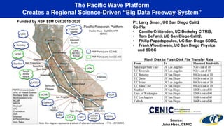 The Pacific Wave Platform
Creates a Regional Science-Driven “Big Data Freeway System”
Source:
John Hess, CENIC
Funded by NSF $5M Oct 2015-2020
Flash Disk to Flash Disk File Transfer Rate
PI: Larry Smarr, UC San Diego Calit2
Co-PIs:
• Camille Crittenden, UC Berkeley CITRIS,
• Tom DeFanti, UC San Diego Calit2,
• Philip Papadopoulos, UC San Diego SDSC,
• Frank Wuerthwein, UC San Diego Physics
and SDSC
 