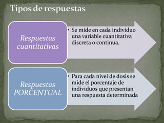 • Se mide en cada individuo
 Respuestas       una variable cuantitativa
                  discreta o continua.
cuantitativas


                • Para cada nivel de dosis se
 Respuestas       mide el porcentaje de
                  individuos que presentan
PORCENTUAL        una respuesta determinada
 