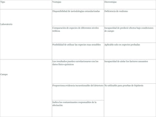 Tipo          Ventajas                                             Desventajas



              Disponibilidad de metodologías estandarizadas        Deficiencia de realismo




Laboratorio
              Comparación de especies de diferentes niveles        Incapacidad de predecir efectos bajo condiciones
              tróficos                                             de campo




              Posibilidad de utilizar las especies mas sensibles   Aplicable solo en especies probadas




              Los resultados pueden correlacionarse con los        Incapacidad de aislar los factores causantes
              datos físico-químicos



Campo



              Proporciona evidencia incuestionable del deterioro No utilizable para pruebas de hipótesis




              Indica los contaminantes responsables de la
              afectación
 