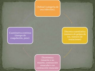 Ordinal (categoría de
                          una infección),




                                                Discreta cuantitativa
Cuantitativa continua
                                                (número de golpes de
     (tiempo de
                                                   tos, número de
 coagulación, peso).
                                                    mutaciones)




                             Dicotómica
                            (muerte o no
                         muerte, contracción
                           muscular o no
                        contracción muscular
 