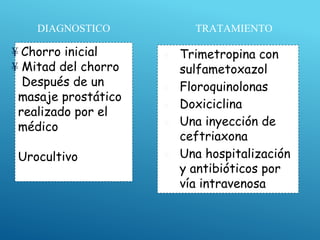 TRATAMIENTO
▣ Trimetropina con
sulfametoxazol
▣ Floroquinolonas
▣ Doxiciclina
▣ Una inyección de
ceftriaxona
▣ Una hospitalización
y antibióticos por
vía intravenosa
DIAGNOSTICO
¥ Chorro inicial
¥ Mitad del chorro
Después de un
masaje prostático
realizado por el
médico
Análisis de orina
Urocultivo
 