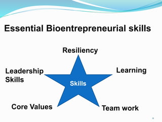 Essential Bioentrepreneurial skills
11
Skills
Leadership
Skills
Resiliency
Learning
Team workCore Values
 