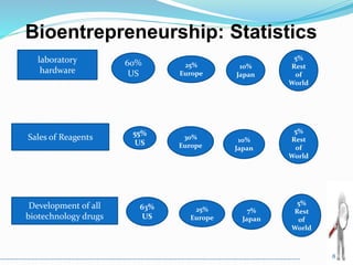 Bioentrepreneurship: Statistics
laboratory
hardware
Sales of Reagents
Development of all
biotechnology drugs
60%
US
25%
Europe
10%
Japan
5%
Rest
of
World
55%
US
30%
Europe
10%
Japan
5%
Rest
of
World
63%
US
25%
Europe
5%
Rest
of
World
7%
Japan
8
 