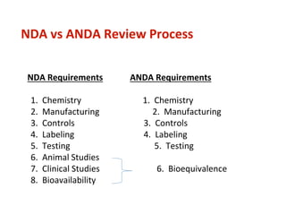 NDA vs ANDA Review Process
NDA Requirements ANDA Requirements
1. Chemistry 1. Chemistry
2. Manufacturing 2. Manufacturing
3. Controls 3. Controls
4. Labeling 4. Labeling
5. Testing 5. Testing
6. Animal Studies
7. Clinical Studies 6. Bioequivalence
8. Bioavailability
 