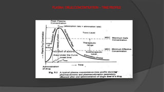 PLASMA DRUGCONCENTRATION– TIMEPROFILE
 