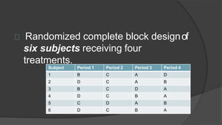 Randomized complete block designof
six subjects receiving four
treatments.
Subject Period 1 Period 2 Period 3 Period 4
1 B C A D
2 D C A B
3 B C D A
4 D C B A
5 C D A B
6 D C B A
 