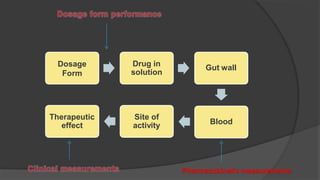 Dosage
Form
Drug in
solution
Gut wall
Blood
Site of
activity
Therapeutic
effect
Pharmacokinetic measurements
 
