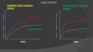 NARROW SAFETY MARGIN
DRUGS
GOOD SAFETY MARGIN
DRUGS
TIME
D
R
U
G
P
L
A
S
M
A
C
O
N
C
D
R
U
G
P
L
A
S
M
A
C
O
N
C
TIME
TOXICITY
TOXICITY
MINIMUM EFFECT
MINIMUM EFFECT
DRUG PROFILE
 