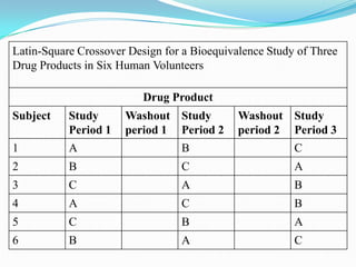 Latin-Square Crossover Design for a Bioequivalence Study of Three
Drug Products in Six Human Volunteers

                 ...