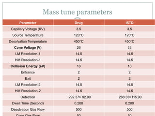 Mass tune parameters
      Parameter                 20
                                Drug            ISTD
 Capillary Voltage (KV)          3.5             3.5
  Source Temperature            120°C           120°C
Desolvation Temperature         450°C           450°C
   Cone Voltage (V)              26               33
   LM Resolution-1              14.5             14.5
   HM Resolution-1              14.5             14.5
 Collision Energy (eV)           18               18
       Entrance                   2               2
          Exit                    2               2
   LM Resolution-2              14.5             14.5
   HM Resolution-2              14.5             14.5
       Detection             292.37> 92.90   268.33>115.90
 Dwell Time (Second)            0.200           0.200
 Desolvation Gas Flow            500             500
 
