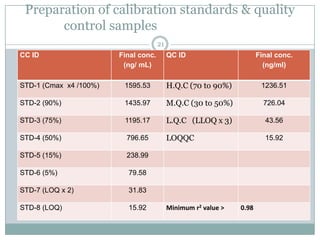 Preparation of calibration standards & quality
       control samples
                                      21
CC ID                   Final conc.        QC ID                       Final conc.
                         (ng/ mL)                                        (ng/ml)

STD-1 (Cmax x4 /100%)    1595.53           H.Q.C (70 to 90%)            1236.51

STD-2 (90%)              1435.97           M.Q.C (30 to 50%)             726.04

STD-3 (75%)              1195.17           L.Q.C (LLOQ x 3)              43.56

STD-4 (50%)               796.65           LOQQC                         15.92

STD-5 (15%)               238.99

STD-6 (5%)                79.58

STD-7 (LOQ x 2)           31.83

STD-8 (LOQ)               15.92            Minimum r2 value >   0.98
 